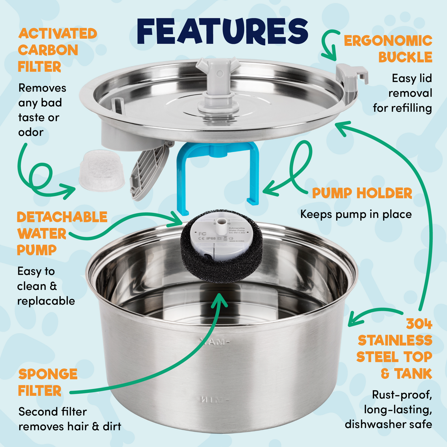 a diagram of a water filter with text: 'ACTIVATED FEATURES ERGONOMIC CARBON FILTER BUCKLE Easy lid Removes removal any bad for refilling taste or odor PUMP HOLDER DETACHABLE Keeps pump in place WATER Water Pump CE IP68 MADE IN CH IN CHINA PUMP Easy to clean & replacable 304 AM- STAINLESS STEEL TOP SPONGE & TANK FILTER Rust-proof, Second filter long-lasting, removes hair & dirt dishwasher safe'