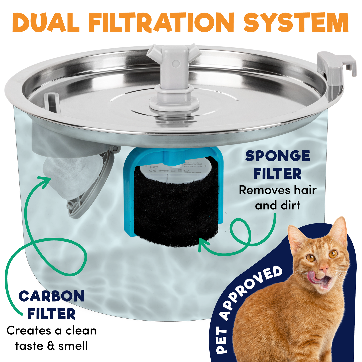 a cat with a filter with text: 'DUAL FILTRATION SYSTEM SPONGE DC IP68 FILTER Removes hair and dirt CARBON FILTER Creates a clean taste & smell PET APPROVED'